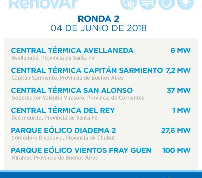 Se firmaron 6 nuevos contratos de energías renovables adjudicados en la Ronda 2 del Programa RenovAr